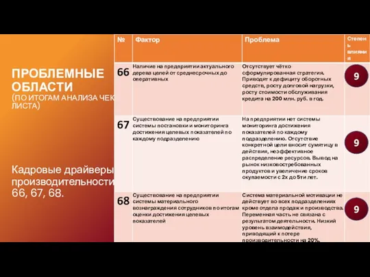 ПРОБЛЕМНЫЕ ОБЛАСТИ (ПО ИТОГАМ АНАЛИЗА ЧЕК-ЛИСТА) Кадровые драйверы производительности 66, 67, 68. 9 9 9