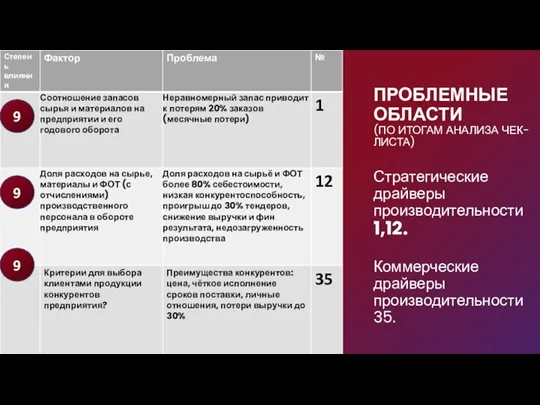 ПРОБЛЕМНЫЕ ОБЛАСТИ (ПО ИТОГАМ АНАЛИЗА ЧЕК-ЛИСТА) Стратегические драйверы производительности 1,12. Коммерческие драйверы