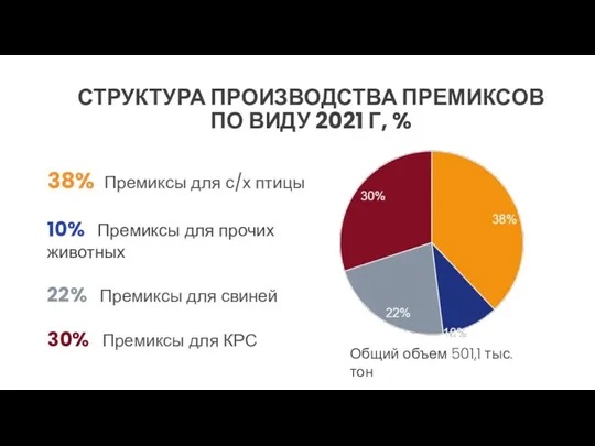 СТРУКТУРА ПРОИЗВОДСТВА ПРЕМИКСОВ ПО ВИДУ 2021 Г, % 38% Премиксы для с/х