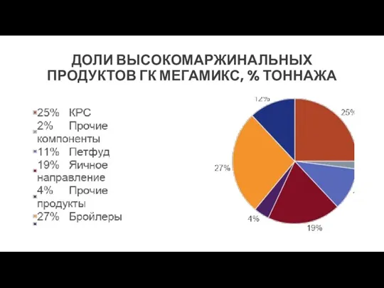 ДОЛИ ВЫСОКОМАРЖИНАЛЬНЫХ ПРОДУКТОВ ГК МЕГАМИКС, % ТОННАЖА