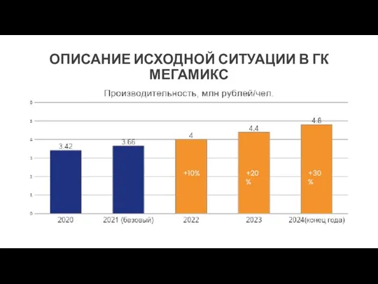 ОПИСАНИЕ ИСХОДНОЙ СИТУАЦИИ В ГК МЕГАМИКС +10% +20% +30%