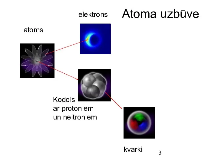 atoms elektrons Kodols ar protoniem un neitroniem kvarki Atoma uzbūve