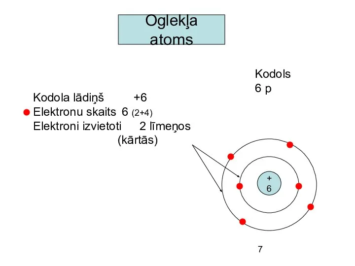 Oglekļa atoms Kodols 6 p e- + 6 Kodola lādiņš +6 Elektronu