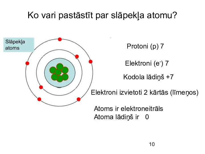 Slāpekļa atoms Ko vari pastāstīt par slāpekļa atomu? Protoni (p) 7 Elektroni
