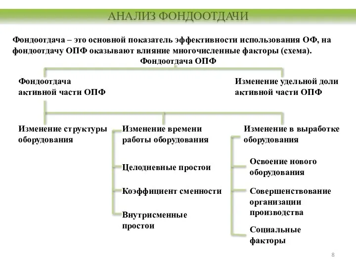 Фондоотдача – это основной показатель эффективности использования ОФ, на фондоотдачу ОПФ оказывают