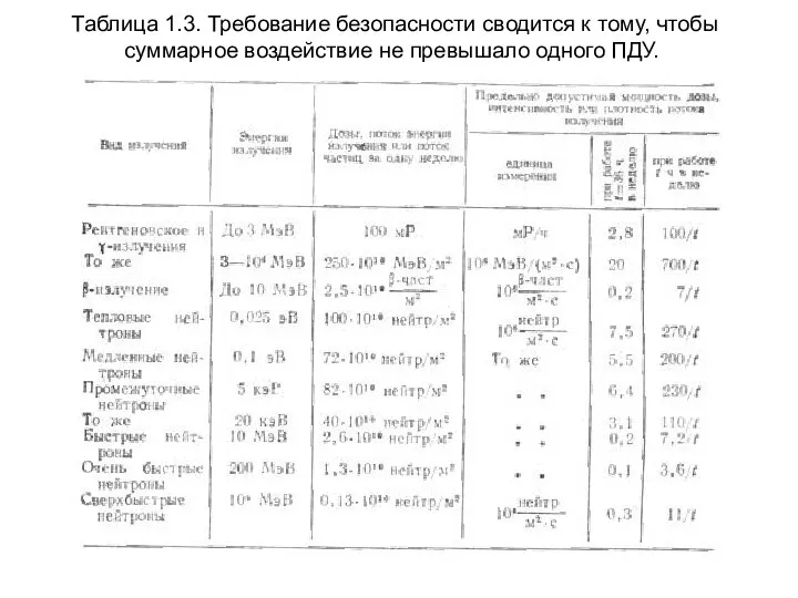 Таблица 1.3. Требование безопасности сводится к тому, чтобы суммарное воздействие не превышало одного ПДУ.