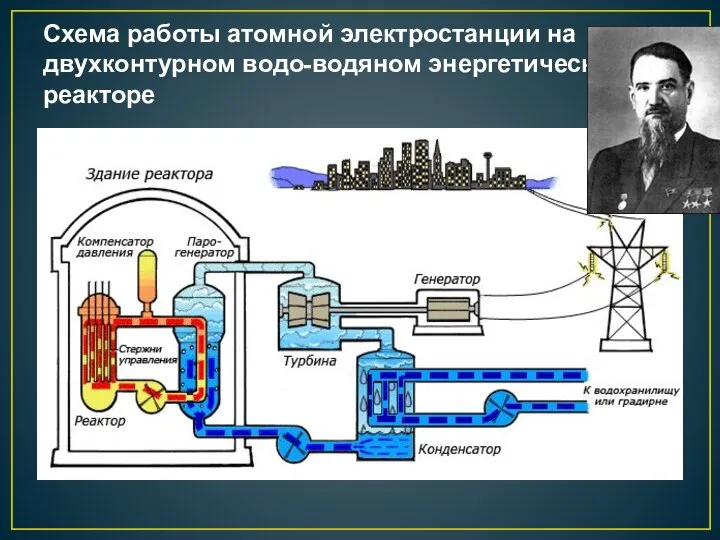 Схема работы атомной электростанции на двухконтурном водо-водяном энергетическом реакторе