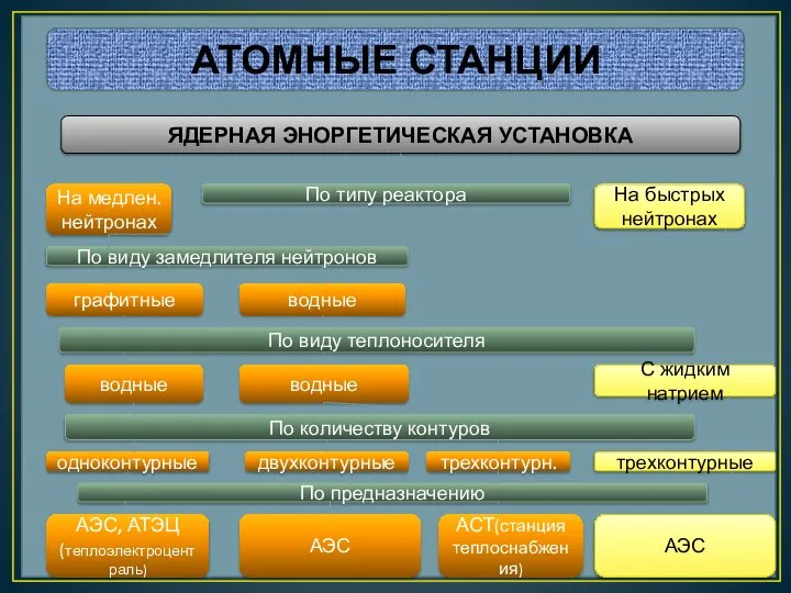 АТОМНЫЕ СТАНЦИИ ЯДЕРНАЯ ЭНОРГЕТИЧЕСКАЯ УСТАНОВКА По типу реактора На медлен. нейтронах На