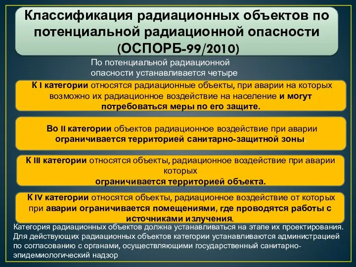 Классификация радиационных объектов по потенциальной радиационной опасности (ОСПОРБ-99/2010) По потенциальной радиационной опасности