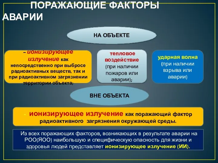 ПОРАЖАЮЩИЕ ФАКТОРЫ АВАРИИ НА ОБЪЕКТЕ – ионизирующее излучение как непосредственно при выбросе