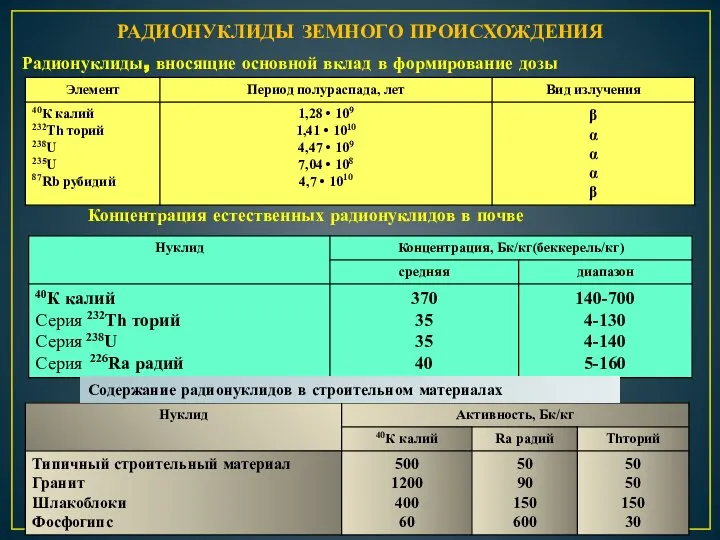 РАДИОНУКЛИДЫ ЗЕМНОГО ПРОИСХОЖДЕНИЯ Радионуклиды, вносящие основной вклад в формирование дозы Концентрация естественных