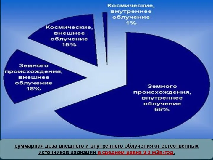 суммарная доза внешнего и внутреннего облучения от естественных источников радиации в среднем равна 2-3 мЗв/год.