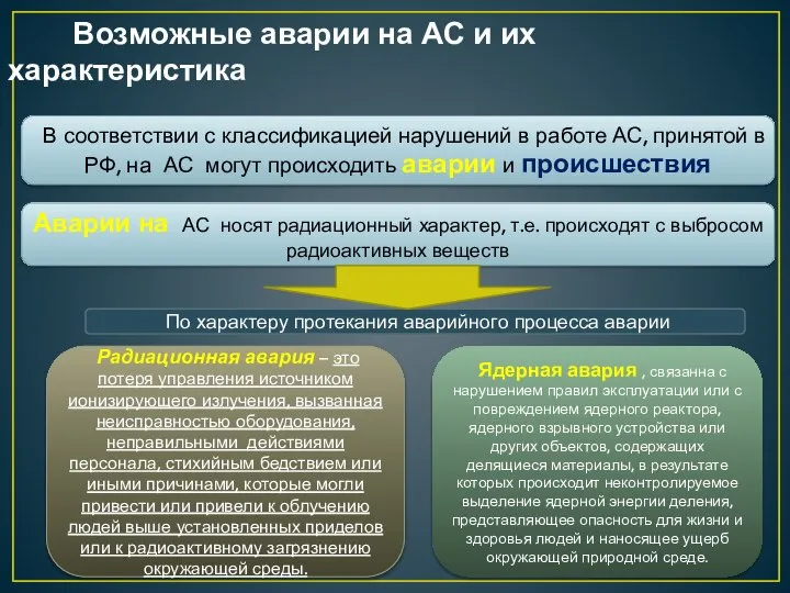 Возможные аварии на АС и их характеристика В соответствии с классификацией нарушений