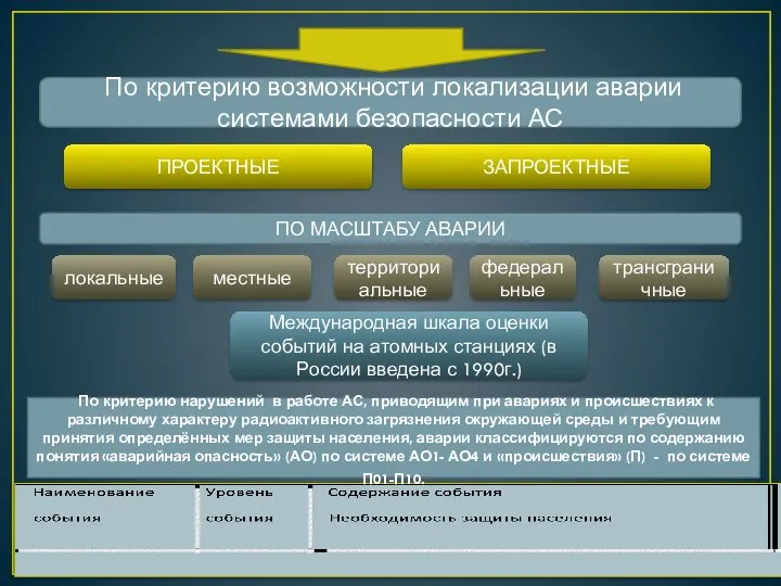 По критерию возможности локализации аварии системами безопасности АС ПРОЕКТНЫЕ ЗАПРОЕКТНЫЕ ПО МАСШТАБУ