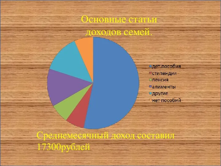 \ . Основные статьи доходов семей. Среднемесячный доход составил 17300рублей