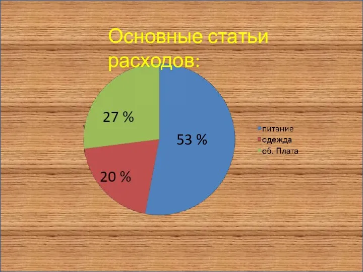 \ . Основные статьи расходов: 53 %