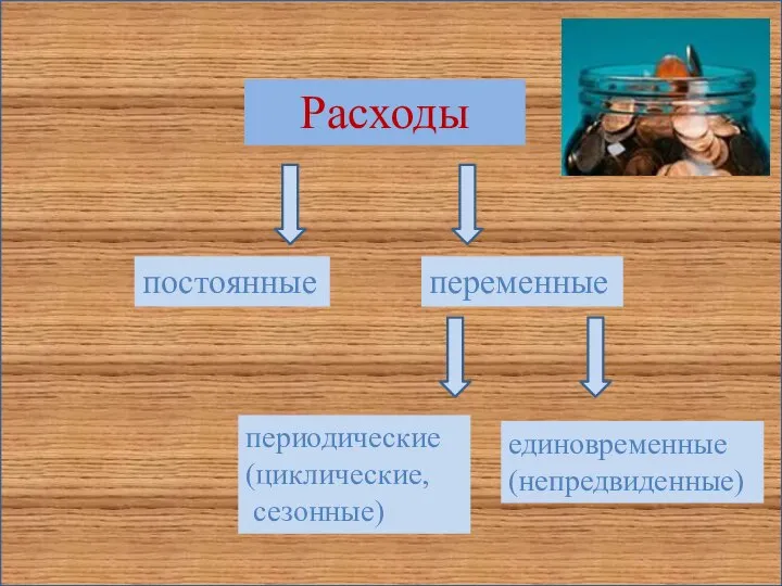 Расходы постоянные переменные периодические (циклические, сезонные) единовременные (непредвиденные)