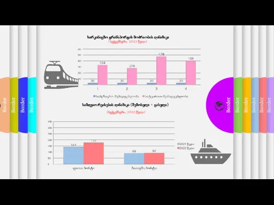 სარკინიგზო ტრანსპორტის მოძრაობის დინამიკა (სექტემბერი, 2022 წელი) საზღვაო რეისების დინამიკა (შემოსვლა + გასვლა) (სექტემბერი, 2022 წელი)