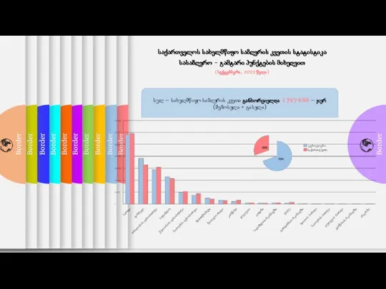 საქართველოს სახელმწიფო საზღვრის კვეთის სტატისტიკა სასაზღვრო - გამტარი პუნქტების მიხედვით (სექტემბერი, 2022