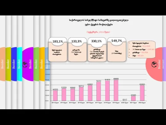 საქართველოს სახელმწიფო საზღვარზე გადაადგილებული უცხო ქვეყნის მოქალაქეები (სექტემბერი, 2022 წელი) 133,3% 549,7%