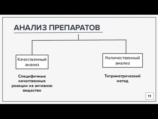 АНАЛИЗ ПРЕПАРАТОВ Специфичные качественные реакции на активное вещество Титриметрический метод 11