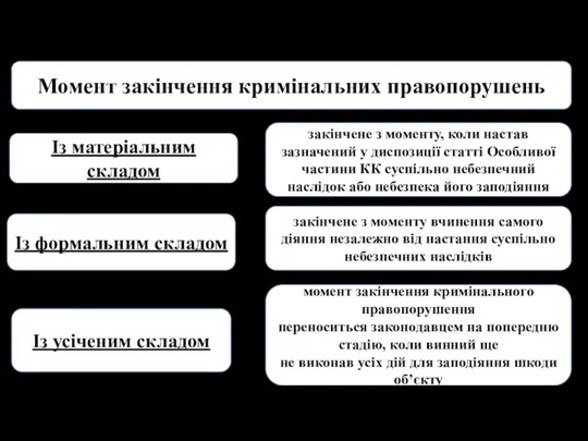 Момент закінчення кримінальних правопорушень Із матеріальним складом закінчене з моменту, коли настав