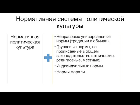 Нормативная система политической культуры Нормативная политическая культура Неправовые универсальные нормы (традиции и