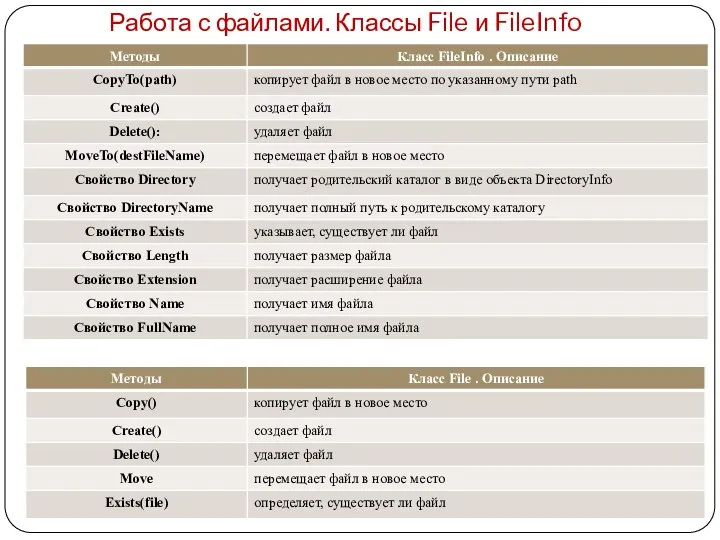 Работа с файлами. Классы File и FileInfo