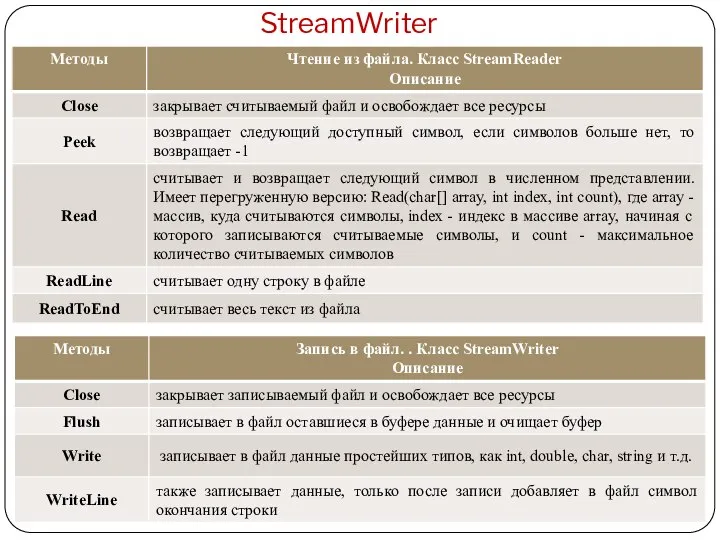 Потоки символов. StreamReader и StreamWriter