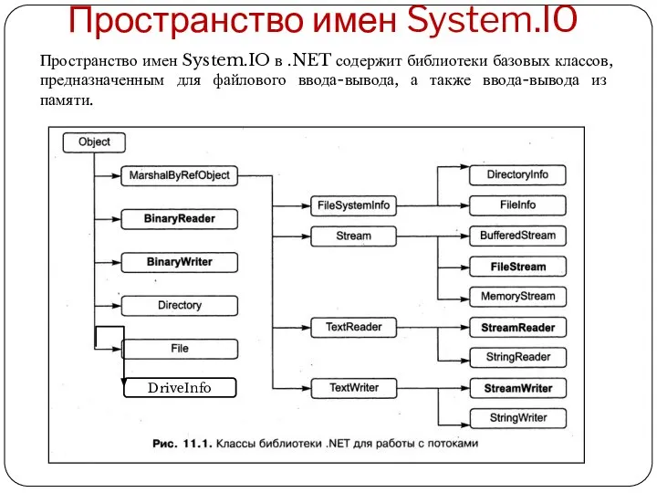 Пространство имен System.IO Пространство имен System.IO в .NET содержит библиотеки базовых классов,