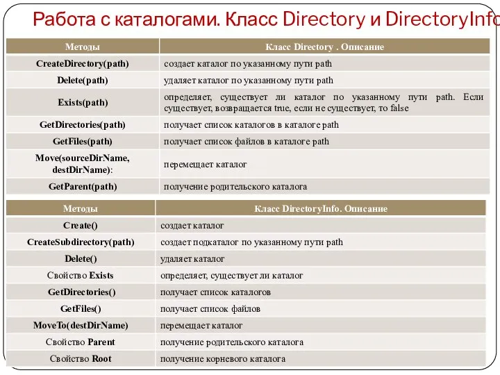 Работа с каталогами. Класс Directory и DirectoryInfo
