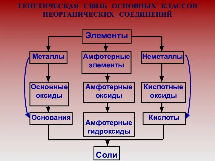 ГЕНЕТИЧЕСКАЯ СВЯЗЬ ОСНОВНЫХ КЛАССОВ НЕОРГАНИЧЕСКИХ СОЕДИНЕНИЙ Элементы Амфотерные элементы Амфотерные оксиды Амфотерные