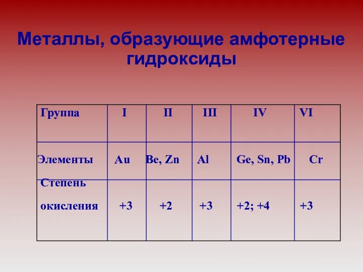 Металлы, образующие амфотерные гидроксиды