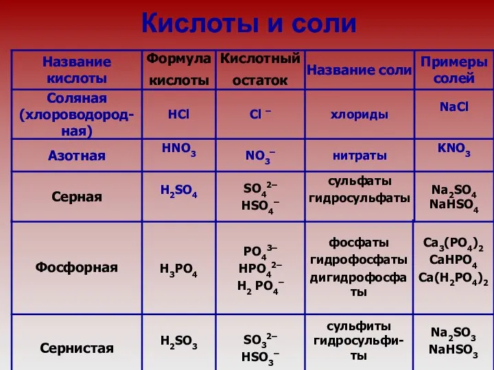 Кислоты и соли