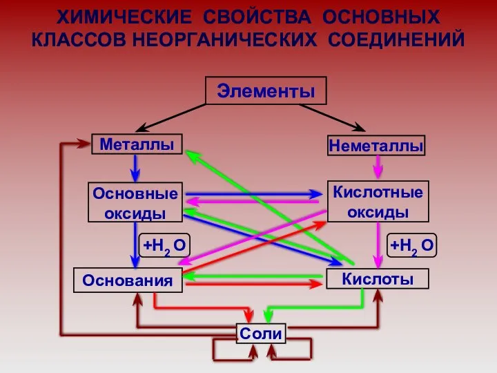 ХИМИЧЕСКИЕ СВОЙСТВА ОСНОВНЫХ КЛАССОВ НЕОРГАНИЧЕСКИХ СОЕДИНЕНИЙ Элементы Металлы Неметаллы Основные оксиды Кислотные