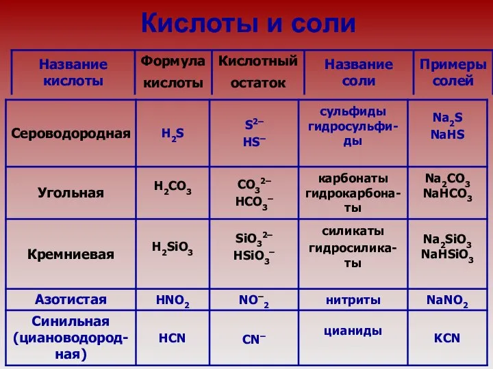 Кислоты и соли