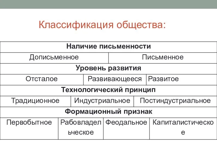 Классификация общества: