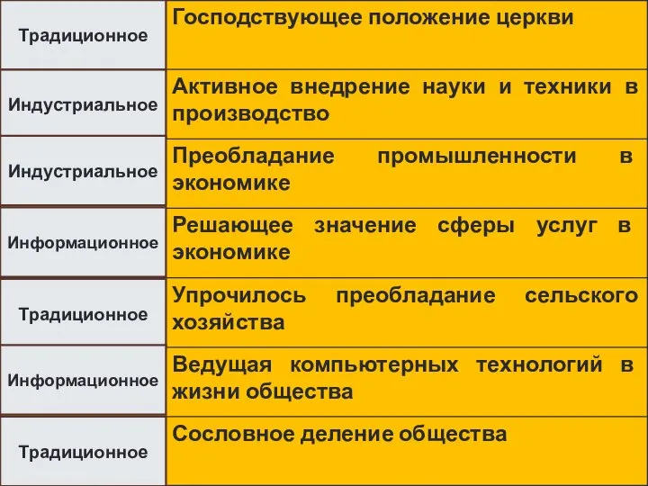 Традиционное Индустриальное Индустриальное Информационное Традиционное Информационное Традиционное