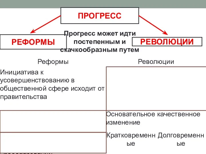 ПРОГРЕСС РЕВОЛЮЦИИ РЕФОРМЫ Прогресс может идти постепенным и скачкообразным путем