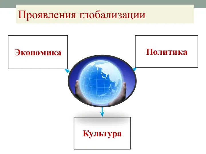 Проявления глобализации Экономика Политика Культура