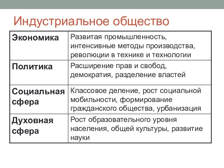 Индустриальное общество Рост образовательного уровня населения, общей культуры, развитие науки Духовная сфера