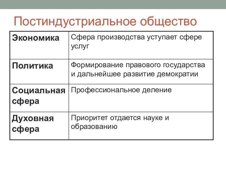 Постиндустриальное общество Приоритет отдается науке и образованию Духовная сфера Профессиональное деление Социальная