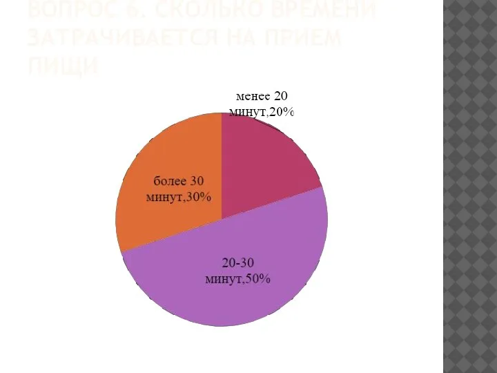 ВОПРОС 6. СКОЛЬКО ВРЕМЕНИ ЗАТРАЧИВАЕТСЯ НА ПРИЕМ ПИЩИ