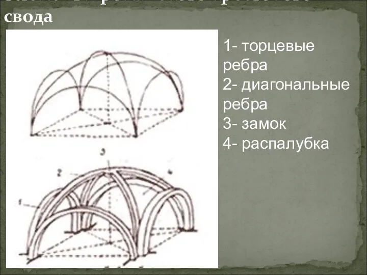 Элементы романского крестового свода 1- торцевые ребра 2- диагональные ребра 3- замок 4- распалубка