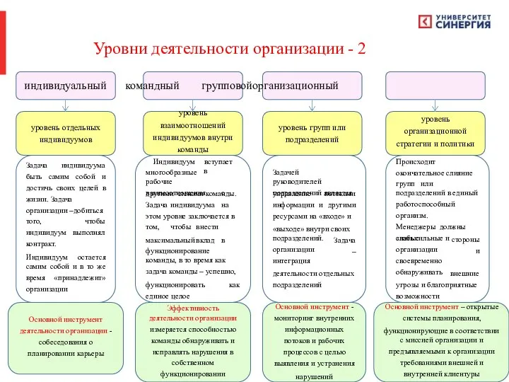 Уровни деятельности организации - 2 индивидуальный командный групповой организационный уровень отдельных индивидуумов