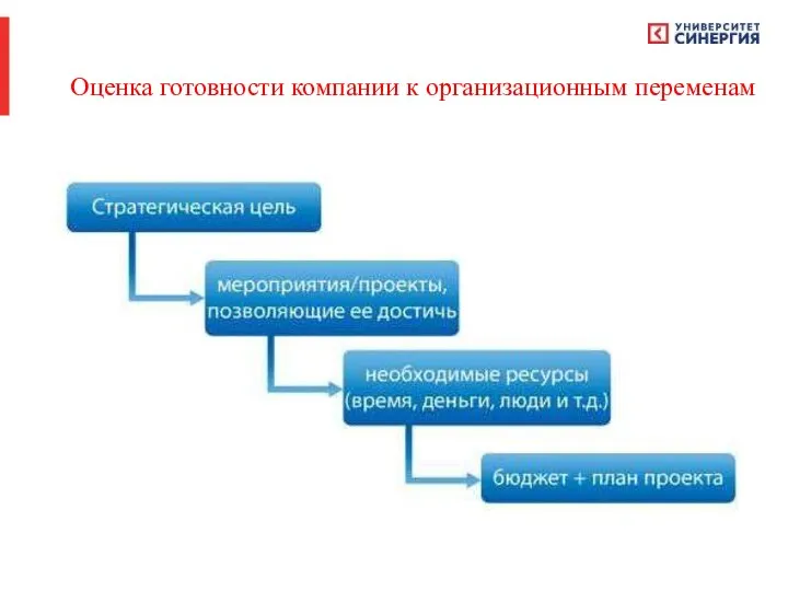 Оценка готовности компании к организационным переменам