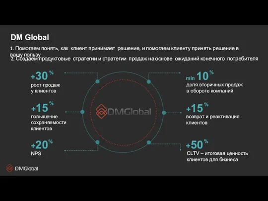 DM Global 1. Помогаем понять, как клиент принимает решение, и помогаем клиенту