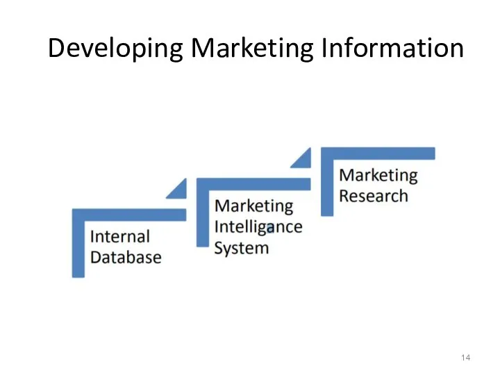 Developing Marketing Information