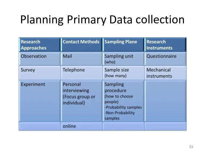 Planning Primary Data collection