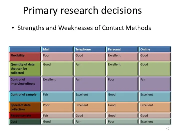 Primary research decisions Strengths and Weaknesses of Contact Methods